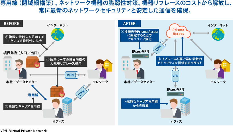 専用線（閉域網構築）、ネットワーク機器の脆弱性対策、機器リプレースのコストから解放し、常に最新のネットワークセキュリティと安定した通信を確保。
