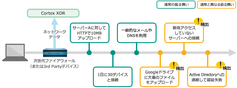 機械学習を活用することで分析や検知の手間を削減