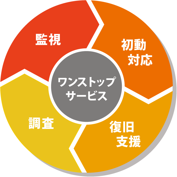 インシデントの監視から報告までワンストップで提供