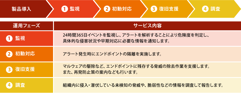 サービスメニュー概要