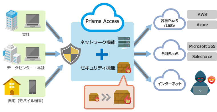 Prisma Accessの特長
