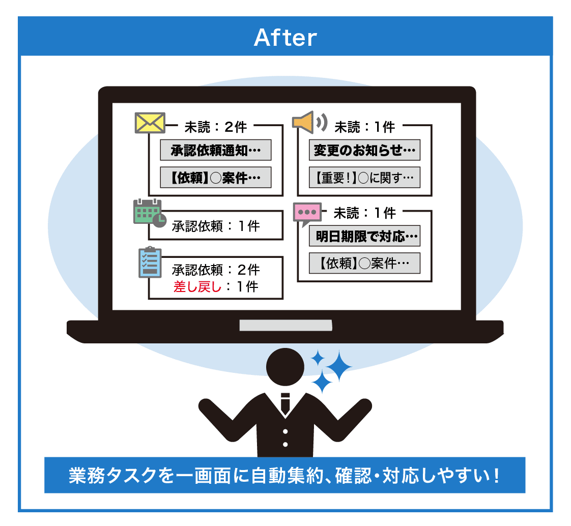 After 業務タスクを一画面に自動集約、確認・対応しやすい