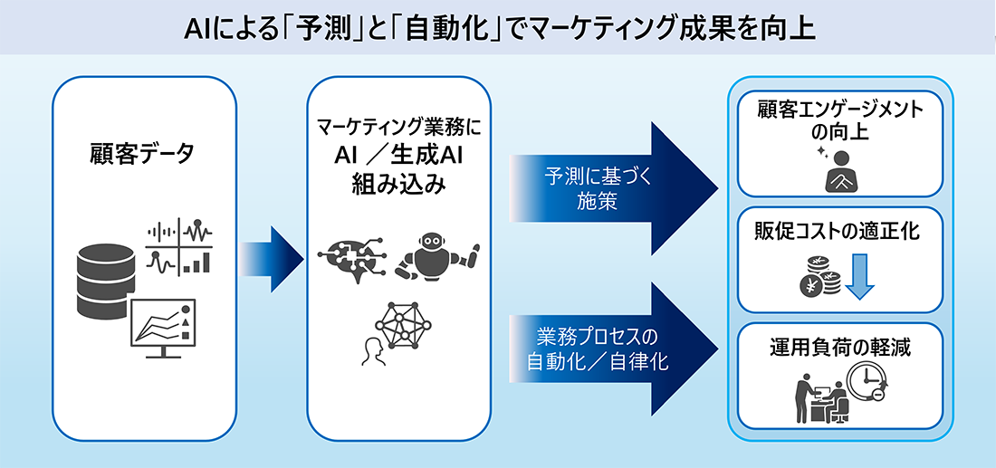 AIによる「予測」と「自動化」でマーケティング成果を向上