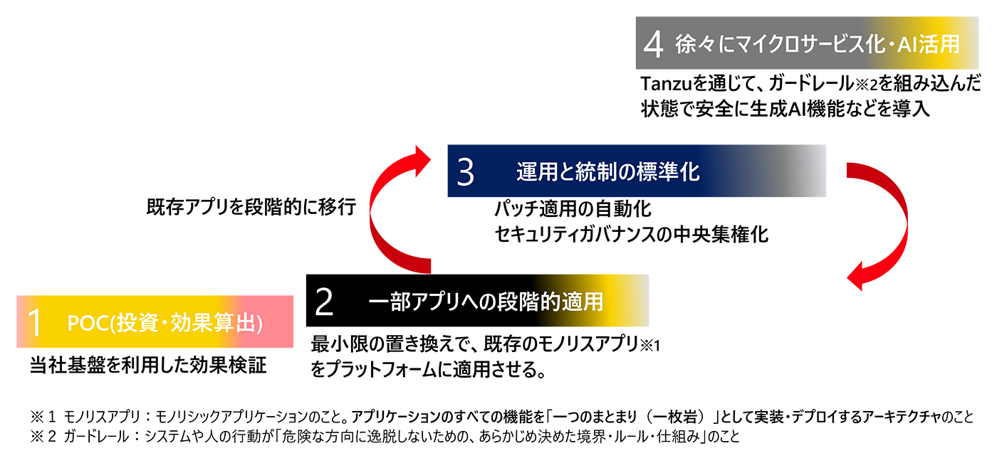 1 POC（投資・効果算出）　2 既存Java資産のコンテナ化　3 運用と統制の基盤集約　4 徐々にマイクロサービス化・AI活用