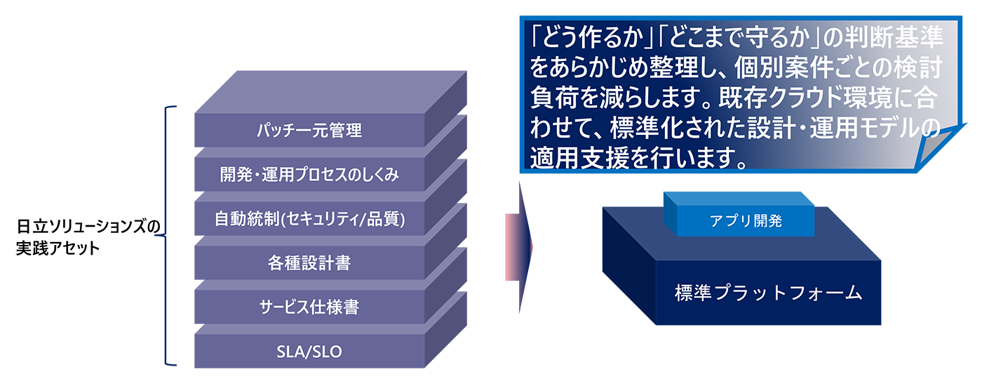 日立ソリューションズの実践アセット⇒ITサービス実行基盤［アプリ開発］