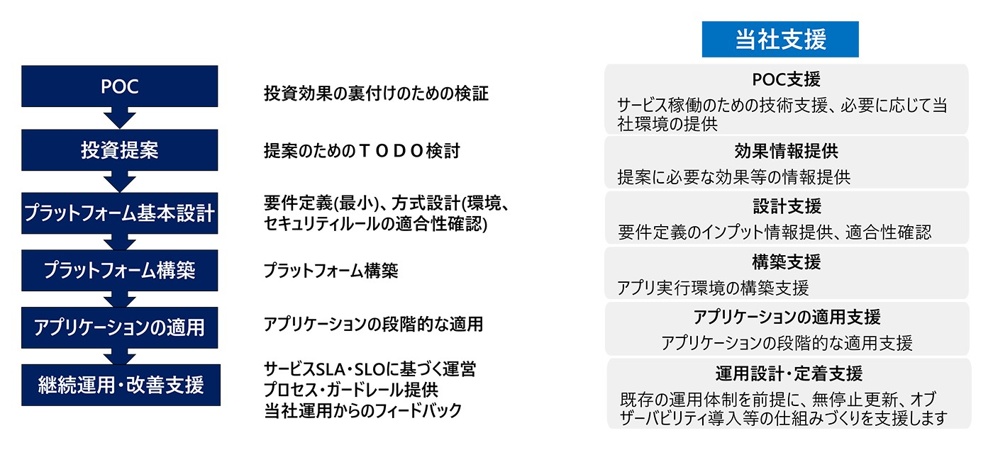 当社支援［POC支援　効果情報提供　設計支援　構築支援　移行支援　運用支援］