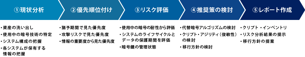 日立ソリューションズならPQCの対応をトータルで支援可能