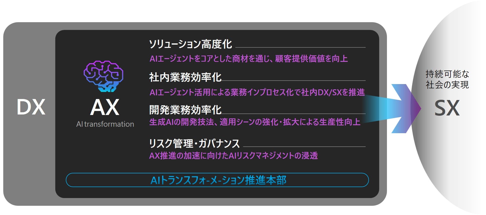 日立ソリューションズのめざすAIトランスフォーメーション（AX）