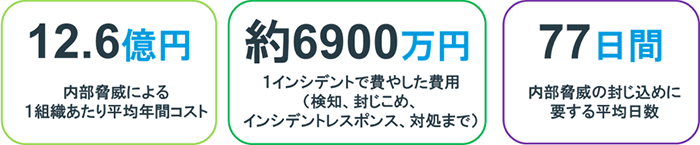 内部脅威に対するレポート