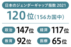 日本のジェンダーギャップ指数2021