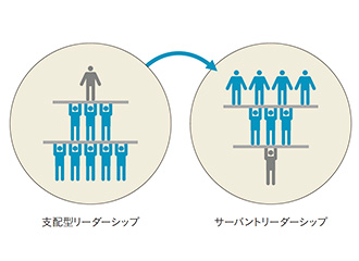 上に立つリーダーからメンバーたちを下から支えるリーダーへ：サーバントリーダーシップの「奉仕」は図のように「下から支える」と考えるとイメージしやすい。