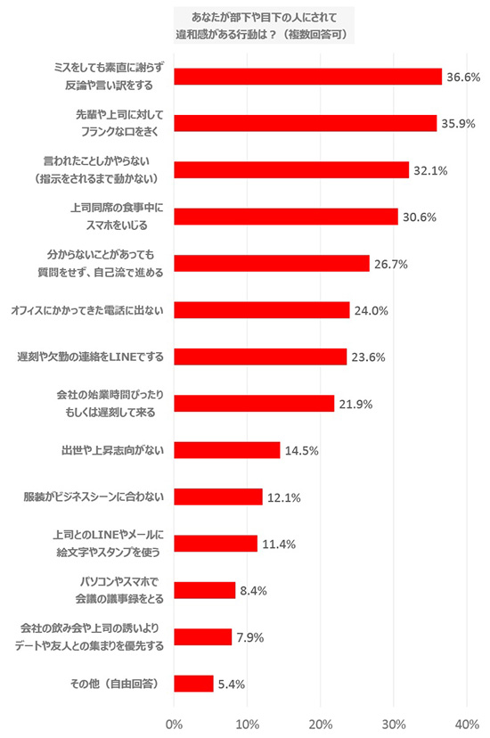 2ページ目 ランキングで見る 上司世代が理解できない 若者の行動 言動 ミレニアル世代のトリセツ 第6回 Prowise Web 日立ソリューションズが提供するビジネスに役立つコンテンツ満載の上質な情報空間
