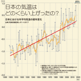 日本における年平均気温の変化