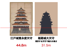 江戸城天守と高さ比べ（東京都立中央図書館 蔵）の画像
