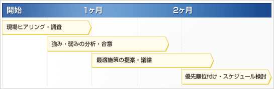 ソフトウェア品質向上ソリューション 導入スケジュール