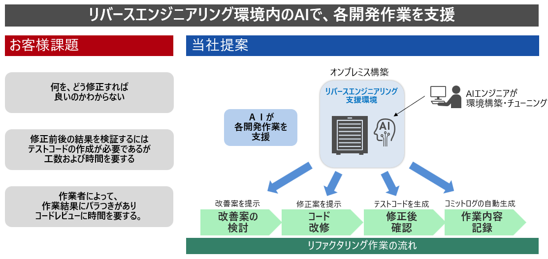リバースエンジニアリング環境内のAIで、各開発作業を支援