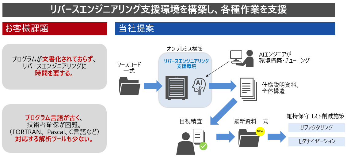 リバースエンジニアリング支援環境を構築し、各種作業を支援