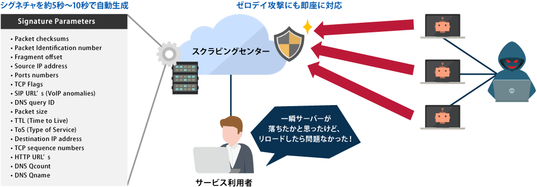 自動シグネチャ生成・適用で、迅速なサービス復旧を実現