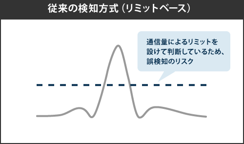 従来の検知方式（リミットベース）