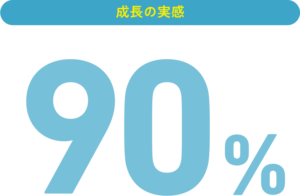 成長した 90%