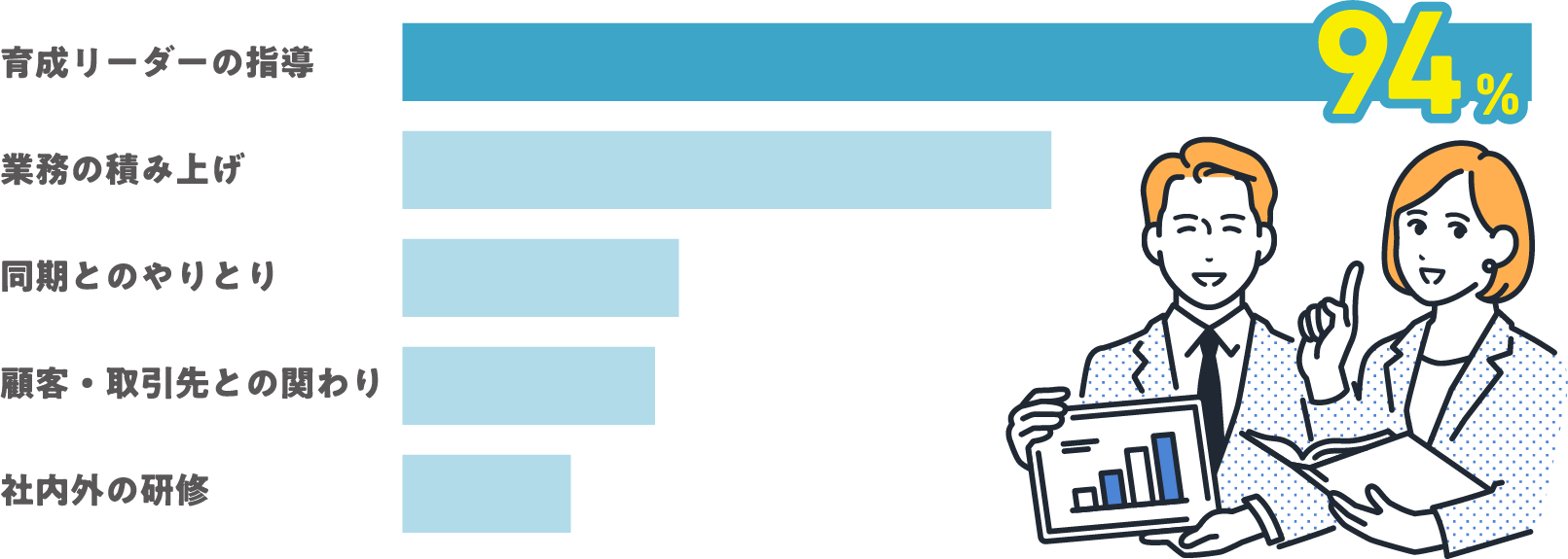 育成リーダーの指導:94% 業務の積み上げ 同期とのやりとり 顧客・取引先との関わり 社内外の研修