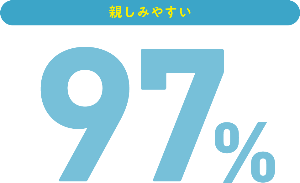 親しみやすい 97%