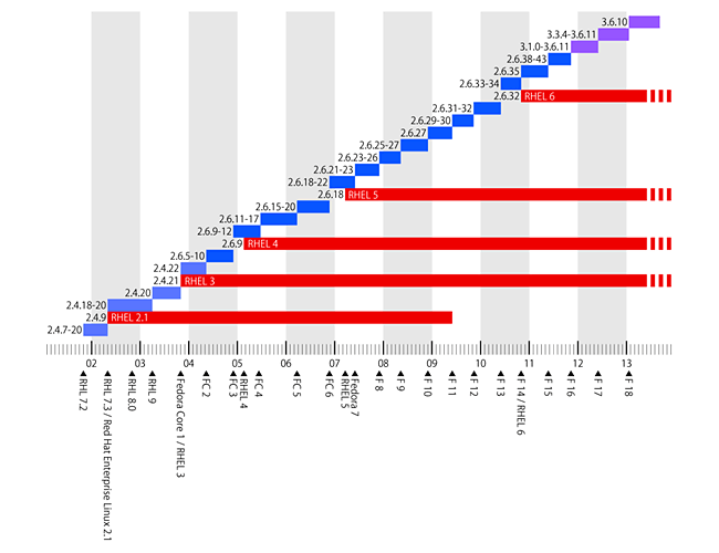 図 1　RHELの歴史