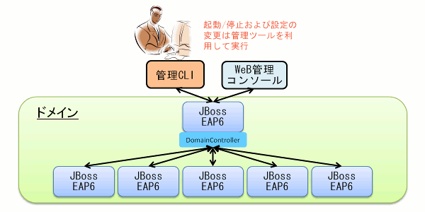 図 1　ドメインと管理ツール