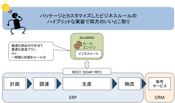 図 4　パッケージ製品とBRMSの連携