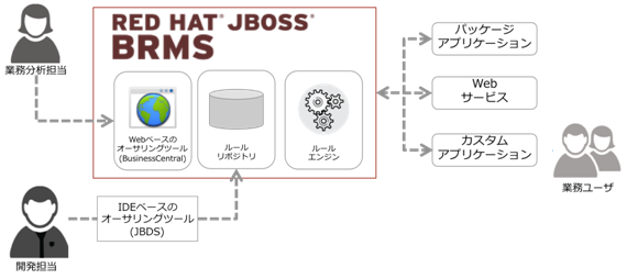 図 1　Red Hat JBoss BRMS