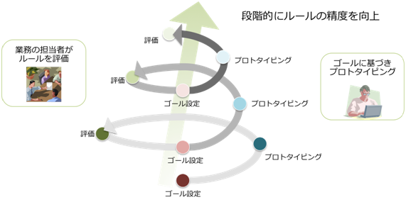 図 2　段階的なルールの向上