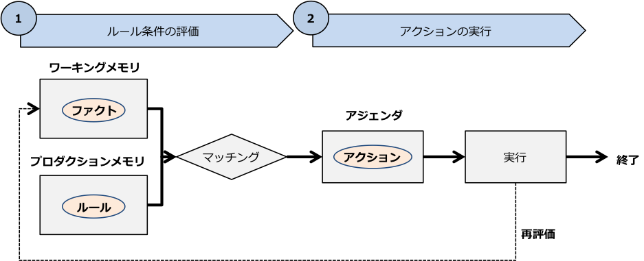 図 ５　ルールエンジンの処理フロー