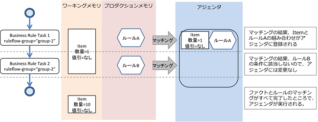 図 4　ルールフローの動作(updateしない場合)