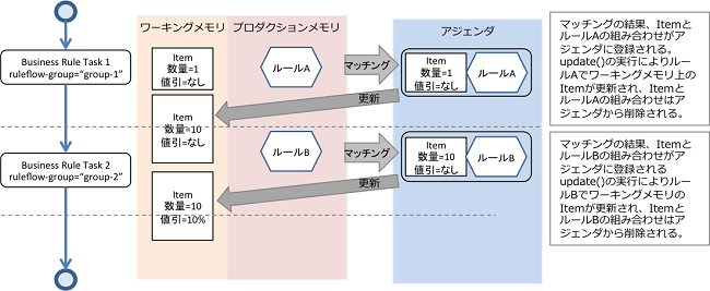図 5　ルールフローの動作(updateする場合)