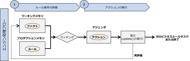 図 3　ルールの評価と実行