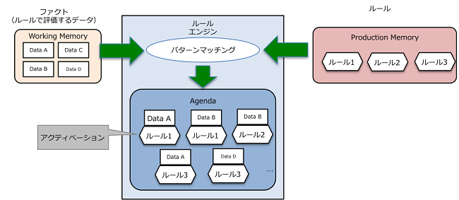図 2　ルールエンジンの内部構造