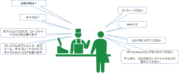 図 1　コーヒー注文のやりとり