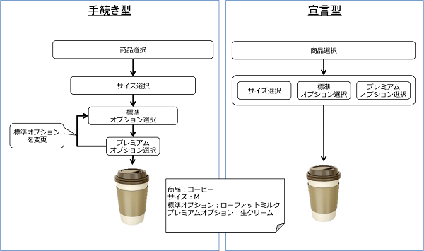 図 2　コーヒー注文の仕組み