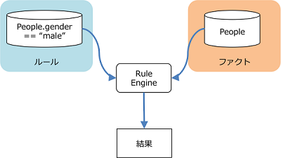 図 3　ルールエンジンでの仕組み