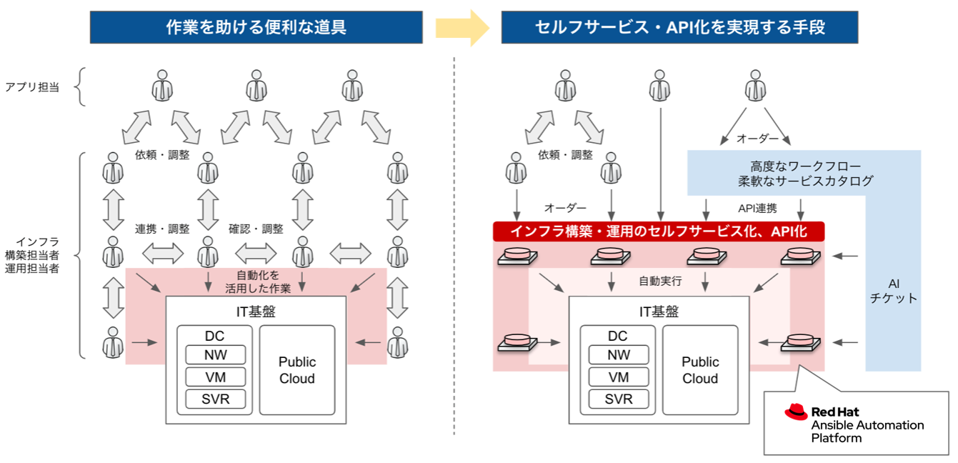 図1 インフラ自動化の最新動向