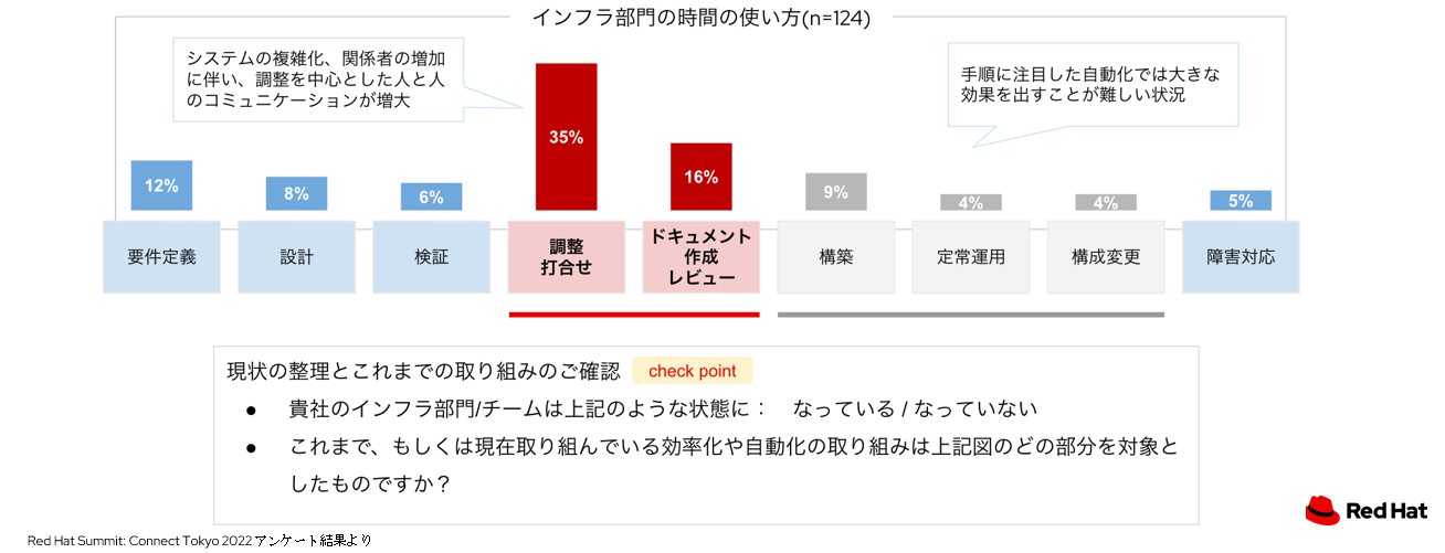 図2 インフラ部門の時間の使い方