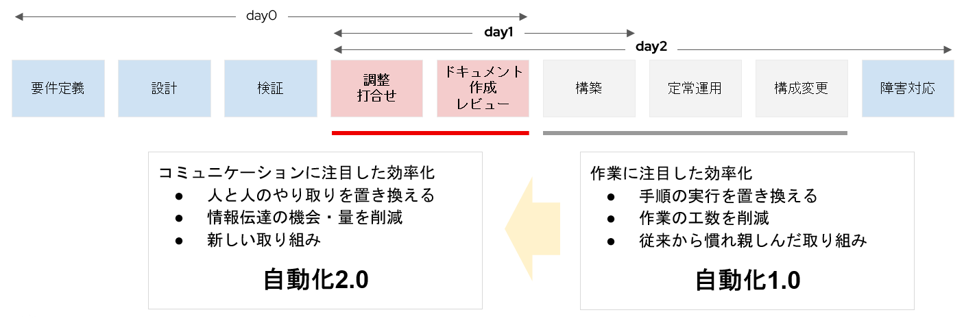 図3 ITインフラ業務における効率化への取組みの変化