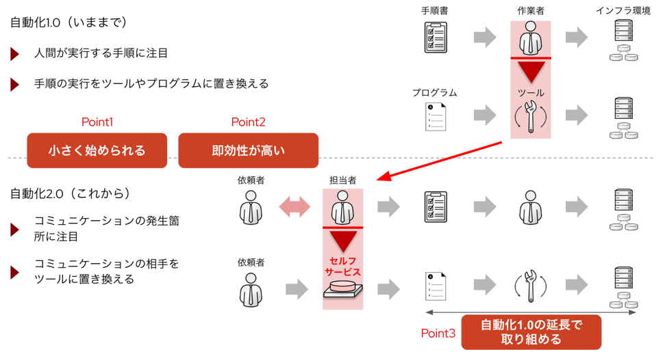 図4 自動化1.0→自動化2.0へのステップ