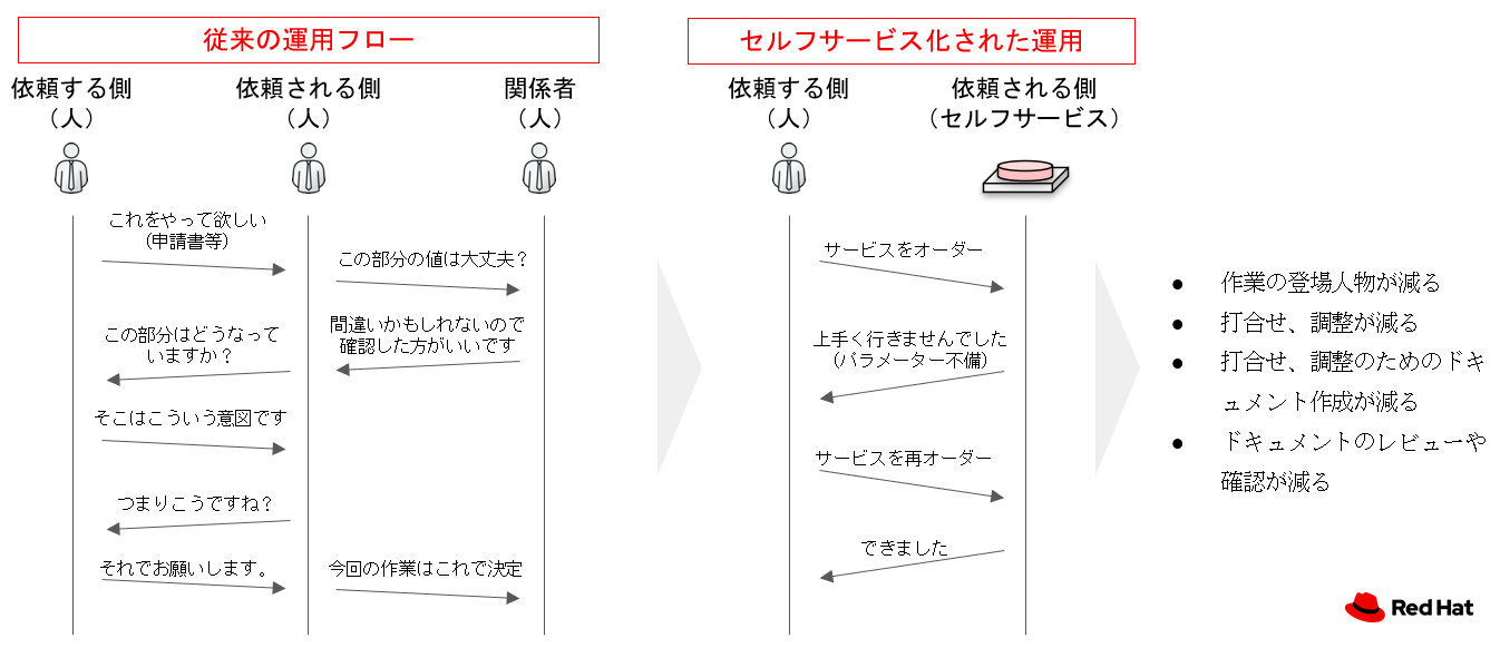 図5 セルフサービス化のねらい