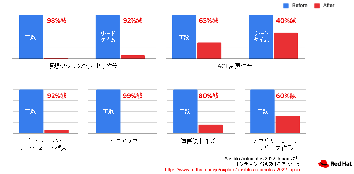 図6 自動化2.0による効率化の効果例