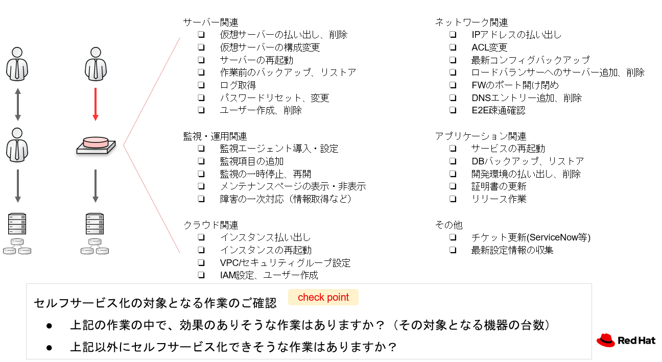 図7 セルフサービス化される作業の具体例