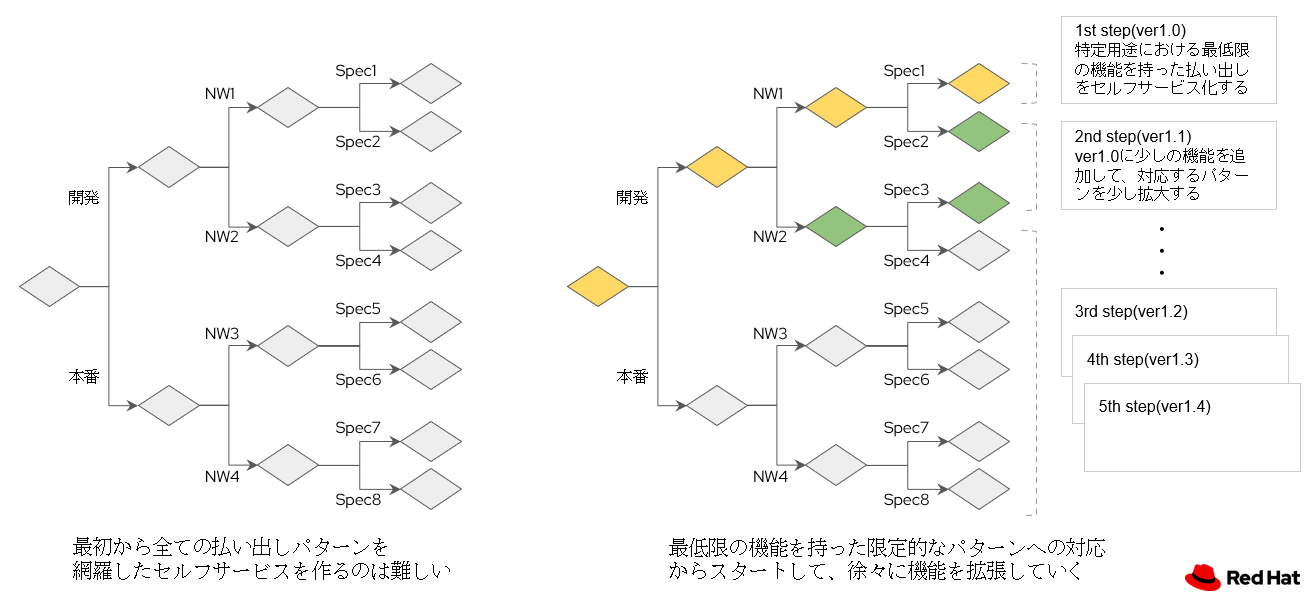 図8 仮想サーバーの払い出しをセルフサービス化する例