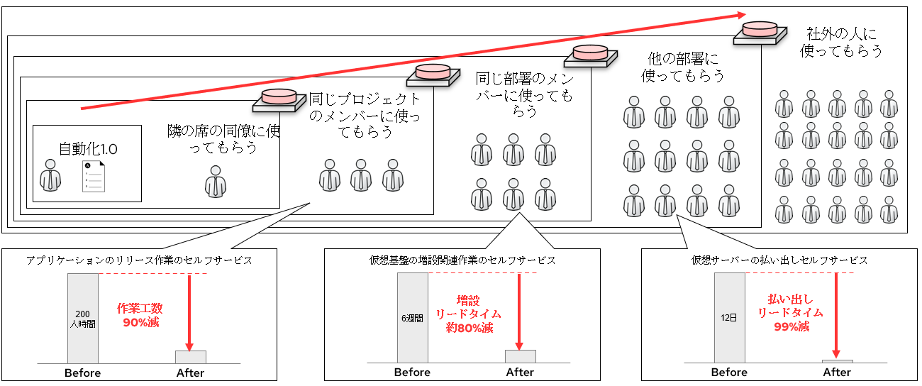 図9 段階的なサービス提供範囲の拡大