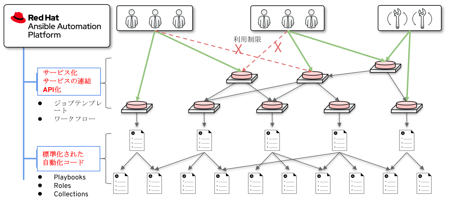 図11 Red Hat Ansible Automation Platformによる自動化2.0