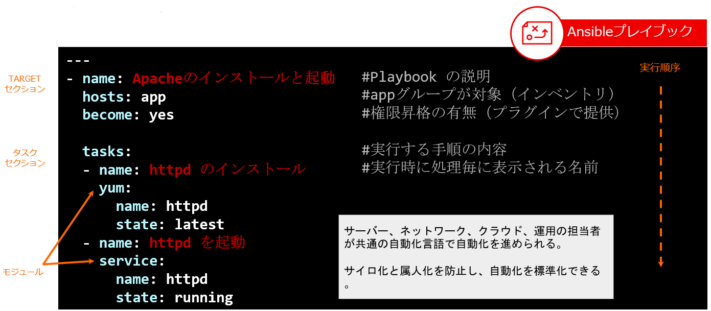 図12 Ansibleプレイブック